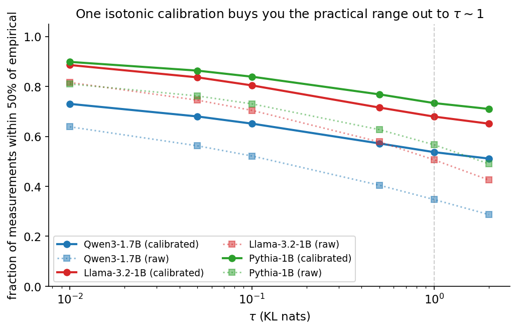 calibrated within-50% fraction vs tau