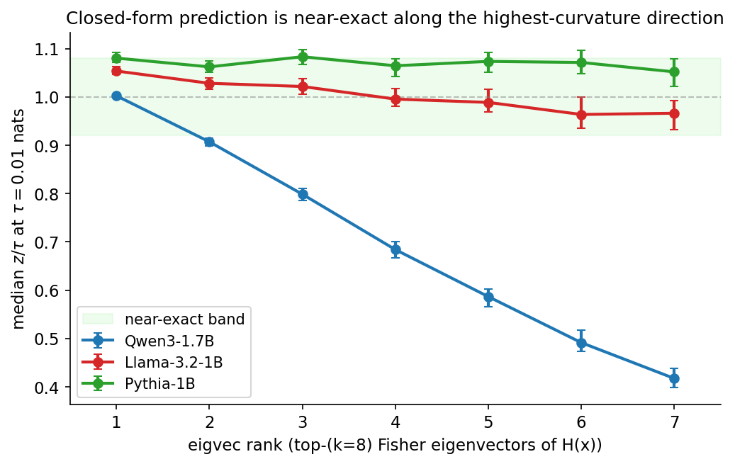 per-eigvec-rank z/tau across three architectures